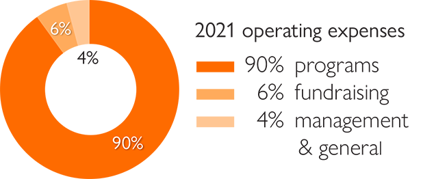 90% of 2021 operating expenses go to programs, 6% to fundraising, and 4% to management and general costs.