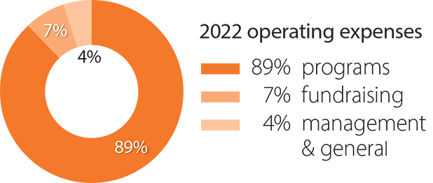 89% of 2022 operating expenses go to programs, 7% to fundraising, and 4% to management and general costs.